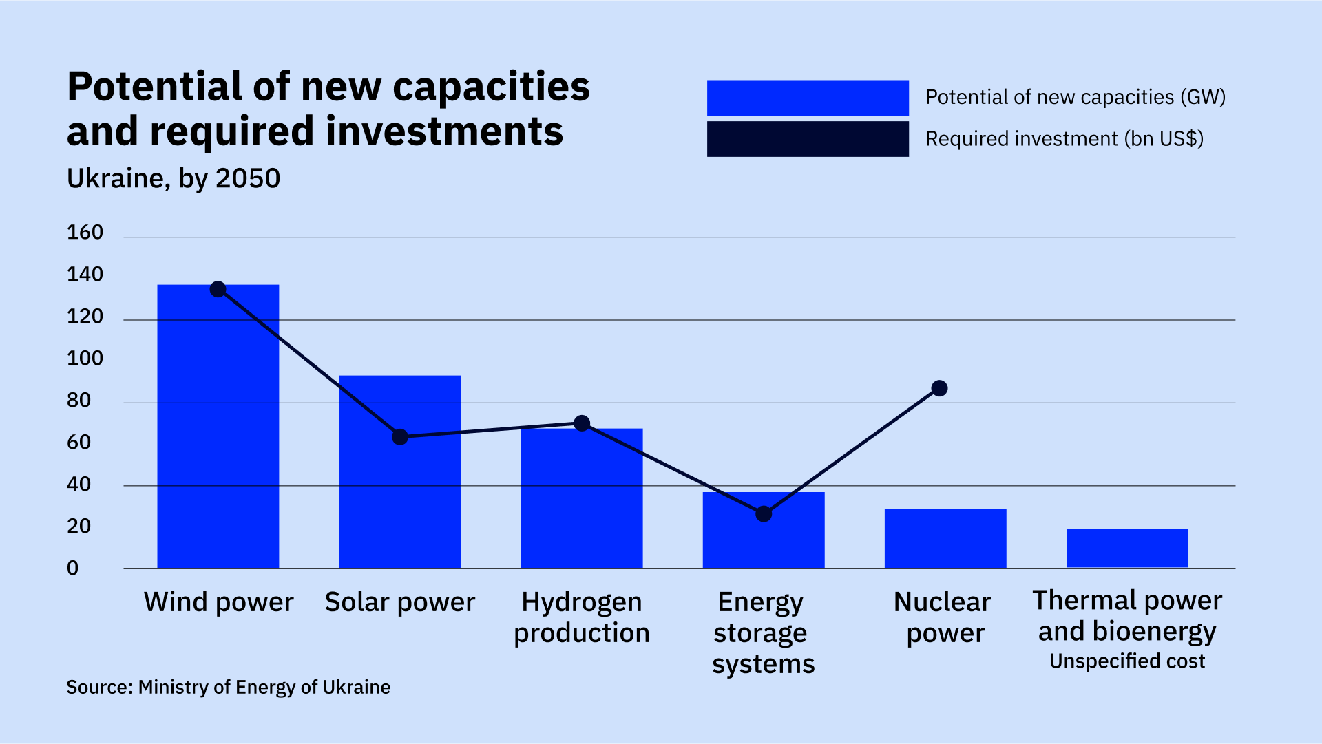 Ukraine Aims To Become Europe S Leading Green Energy Hub